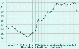 Courbe de l'humidex pour Le Mans (72)