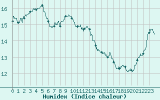 Courbe de l'humidex pour Salon-de-Provence (13)