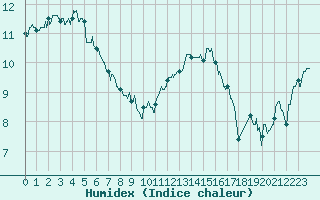 Courbe de l'humidex pour Le Bourget (93)