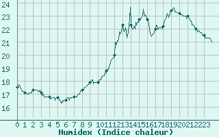 Courbe de l'humidex pour Blois (41)