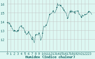 Courbe de l'humidex pour Nancy - Essey (54)