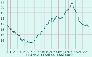 Courbe de l'humidex pour Tours (37)