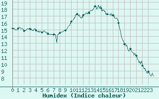 Courbe de l'humidex pour Toulon (83)