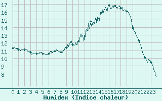 Courbe de l'humidex pour Vichy (03)