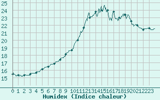 Courbe de l'humidex pour Brest (29)