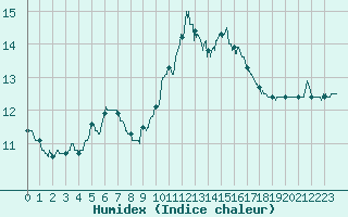 Courbe de l'humidex pour Ile d'Yeu - Saint-Sauveur (85)