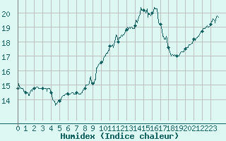 Courbe de l'humidex pour Luxeuil (70)