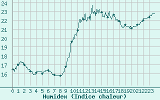 Courbe de l'humidex pour Ploudalmezeau (29)