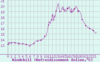 Courbe du refroidissement olien pour Chteau-Chinon (58)