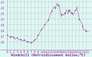 Courbe du refroidissement olien pour Cambrai / Epinoy (62)