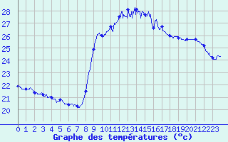 Courbe de tempratures pour Solenzara - Base arienne (2B)