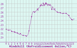 Courbe du refroidissement olien pour Solenzara - Base arienne (2B)