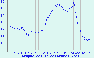 Courbe de tempratures pour Guret Saint-Laurent (23)