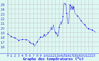 Courbe de tempratures pour Leucate (11)