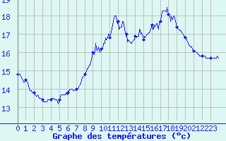 Courbe de tempratures pour Ploudalmezeau (29)