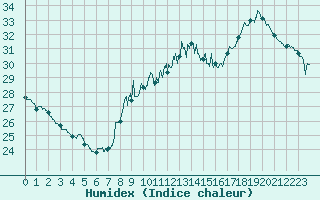 Courbe de l'humidex pour Leucate (11)