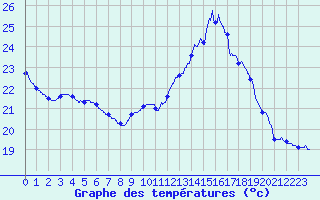 Courbe de tempratures pour Montlimar (26)
