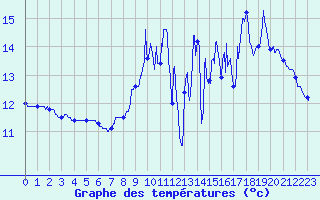 Courbe de tempratures pour Lassy (14)