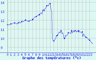 Courbe de tempratures pour Ile de Batz (29)