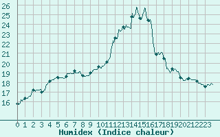 Courbe de l'humidex pour Avord (18)