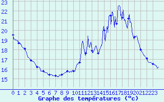 Courbe de tempratures pour Mauriac (15)