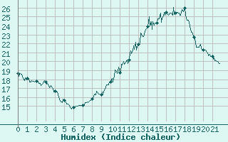 Courbe de l'humidex pour Peyrusse-Grande (32)