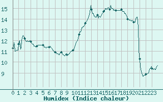 Courbe de l'humidex pour Dieppe (76)