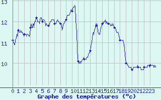 Courbe de tempratures pour Figari (2A)