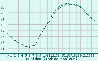 Courbe de l'humidex pour Trappes (78)