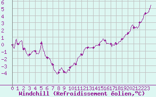 Courbe du refroidissement olien pour Calais / Marck (62)