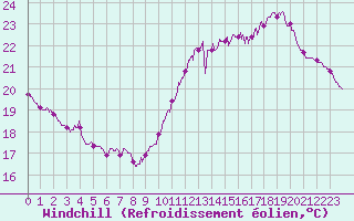 Courbe du refroidissement olien pour Pointe de Chassiron (17)