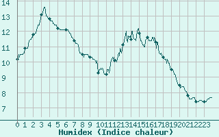 Courbe de l'humidex pour Chteau-Chinon (58)