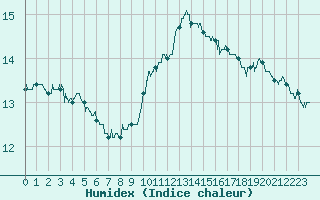 Courbe de l'humidex pour Romorantin (41)