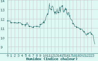 Courbe de l'humidex pour Lorient (56)