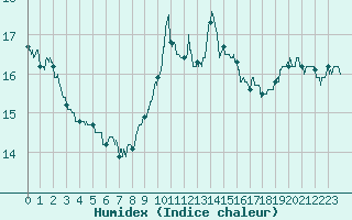 Courbe de l'humidex pour Cap Cpet (83)