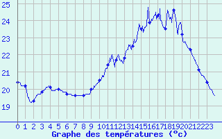 Courbe de tempratures pour Montauban (82)