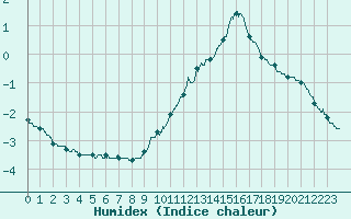 Courbe de l'humidex pour Orly (91)