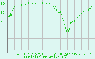 Courbe de l'humidit relative pour La Roche-sur-Yon (85)