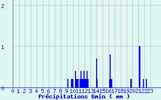 Diagramme des prcipitations pour Saint-Maixent-l