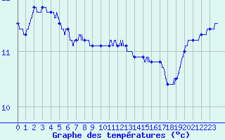 Courbe de tempratures pour Cherbourg (50)
