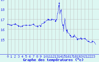 Courbe de tempratures pour Quimper (29)