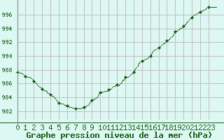 Courbe de la pression atmosphrique pour Ste (34)