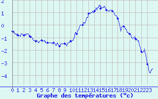 Courbe de tempratures pour Epinal (88)