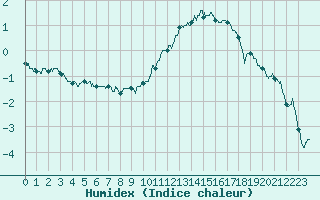 Courbe de l'humidex pour Epinal (88)