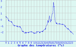 Courbe de tempratures pour Chteau-Chinon (58)