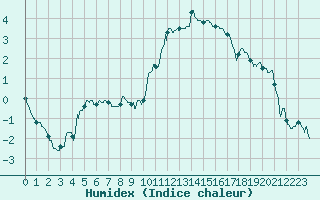 Courbe de l'humidex pour Evreux (27)
