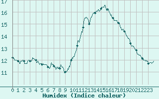 Courbe de l'humidex pour Pointe de Chassiron (17)