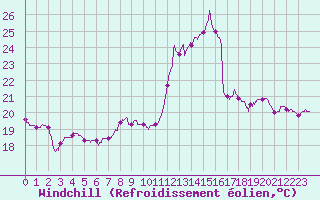 Courbe du refroidissement olien pour Dunkerque (59)