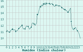 Courbe de l'humidex pour Nmes - Courbessac (30)