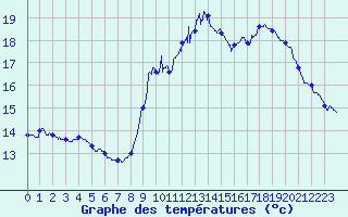 Courbe de tempratures pour Saint-Girons (09)